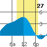 Sand Bay tide chart for Sunday, February 27, 2022