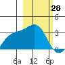Sand Bay tide chart for Monday, February 28, 2022