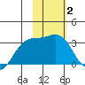 Sand Bay tide chart for Wednesday, February 2, 2022