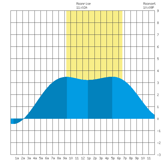 Sand Bay tide chart for Thursday, February 3, 2022