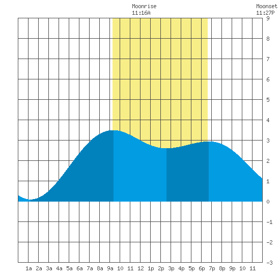 Sand Bay tide chart for Friday, February 4, 2022
