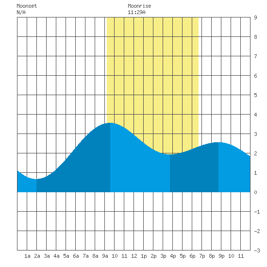 Sand Bay tide chart for Saturday, February 5, 2022