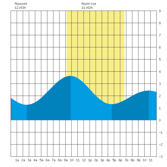 Sand Bay tide chart for Sunday, February 6, 2022