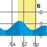 Sand Bay tide chart for Sunday, February 6, 2022