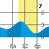 Sand Bay tide chart for Monday, February 7, 2022