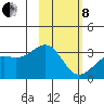 Sand Bay tide chart for Tuesday, February 8, 2022