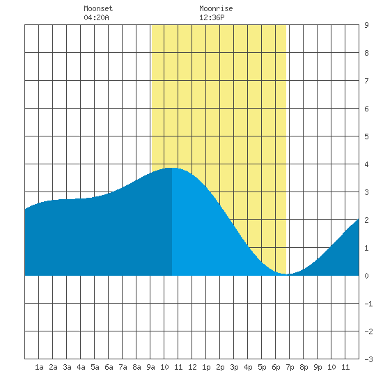 Sand Bay tide chart for Wednesday, February 9, 2022