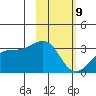 Sand Bay tide chart for Wednesday, February 9, 2022