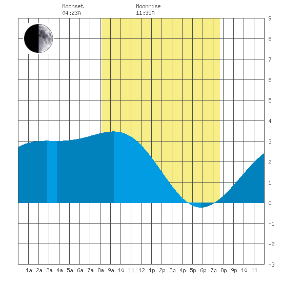 Sand Bay tide chart for Thursday, March 10, 2022