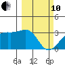 Sand Bay tide chart for Thursday, March 10, 2022