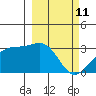 Sand Bay tide chart for Friday, March 11, 2022