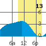 Sand Bay tide chart for Sunday, March 13, 2022