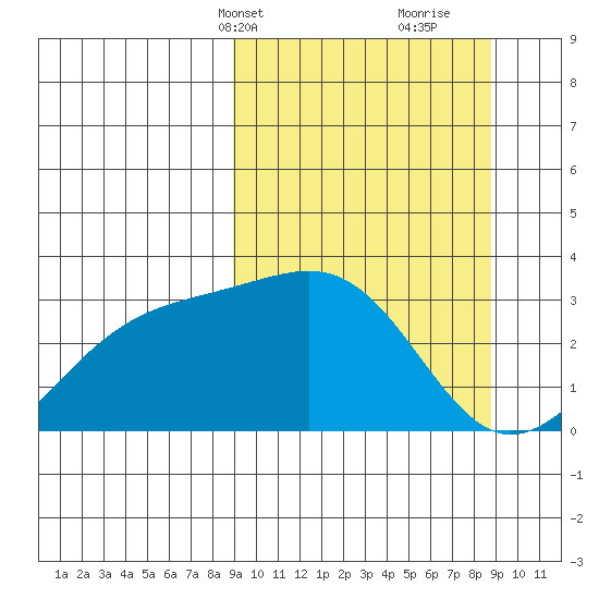 Sand Bay tide chart for Monday, March 14, 2022