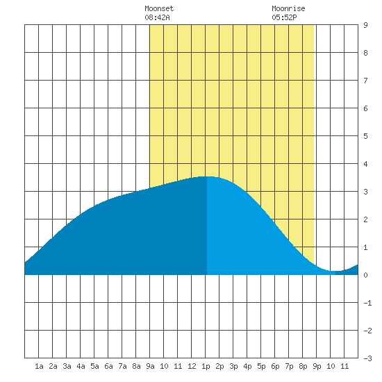 Sand Bay tide chart for Tuesday, March 15, 2022