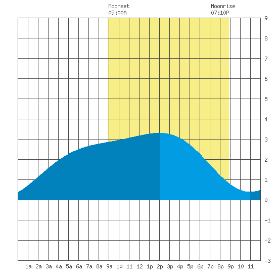 Sand Bay tide chart for Wednesday, March 16, 2022