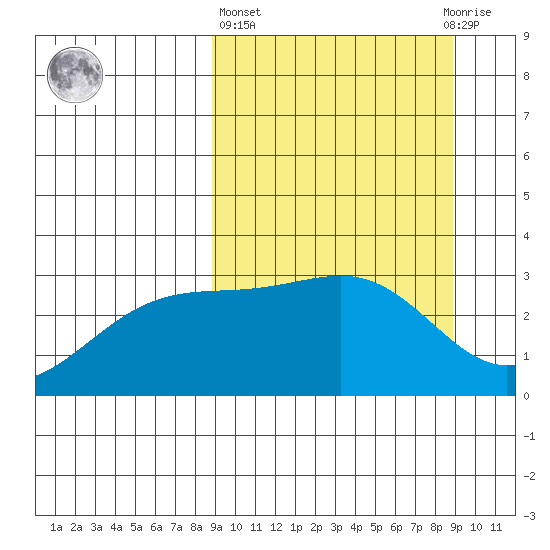 Sand Bay tide chart for Thursday, March 17, 2022
