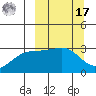 Sand Bay tide chart for Thursday, March 17, 2022