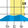 Sand Bay tide chart for Friday, March 18, 2022