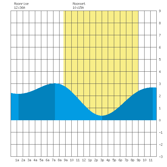 Sand Bay tide chart for Monday, March 21, 2022