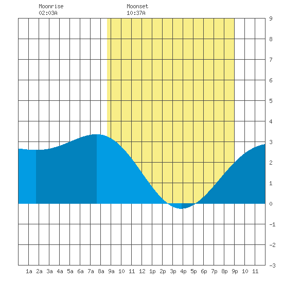 Sand Bay tide chart for Tuesday, March 22, 2022