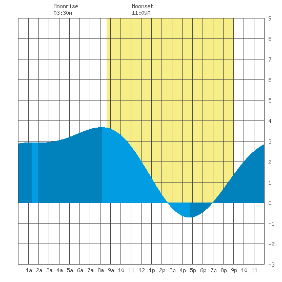Sand Bay tide chart for Wednesday, March 23, 2022