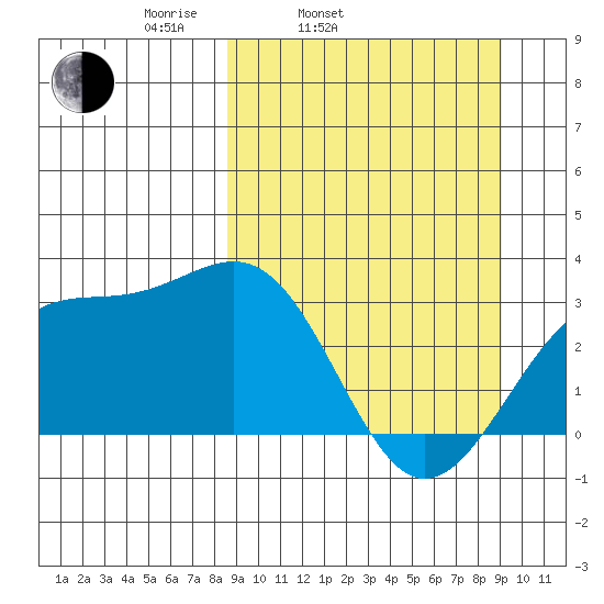 Sand Bay tide chart for Thursday, March 24, 2022