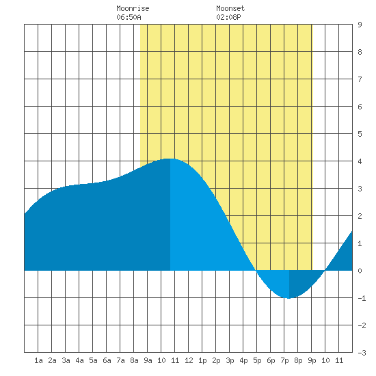 Sand Bay tide chart for Saturday, March 26, 2022