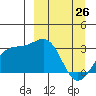 Sand Bay tide chart for Saturday, March 26, 2022