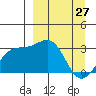 Sand Bay tide chart for Sunday, March 27, 2022