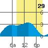 Sand Bay tide chart for Tuesday, March 29, 2022