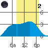 Sand Bay tide chart for Wednesday, March 2, 2022
