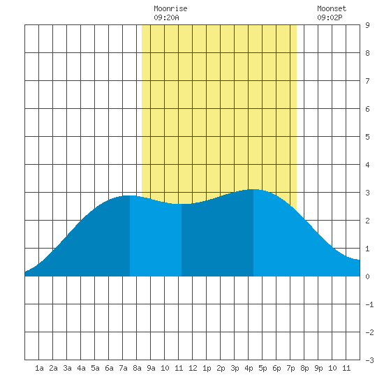 Sand Bay tide chart for Thursday, March 3, 2022