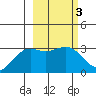 Sand Bay tide chart for Thursday, March 3, 2022