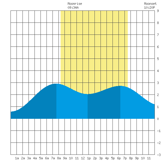 Sand Bay tide chart for Friday, March 4, 2022