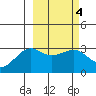 Sand Bay tide chart for Friday, March 4, 2022