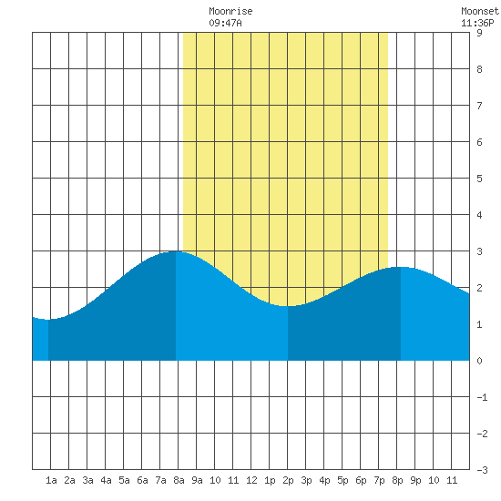 Sand Bay tide chart for Saturday, March 5, 2022