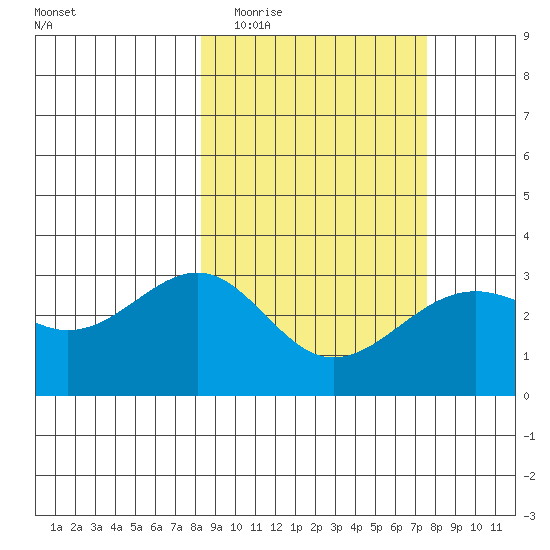 Sand Bay tide chart for Sunday, March 6, 2022