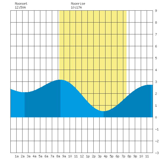 Sand Bay tide chart for Monday, March 7, 2022