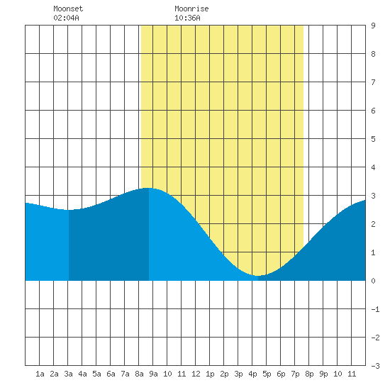Sand Bay tide chart for Tuesday, March 8, 2022