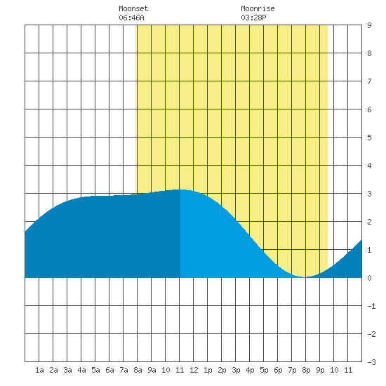 Sand Bay tide chart for Monday, April 11, 2022