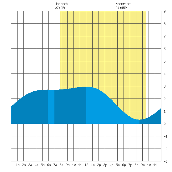 Sand Bay tide chart for Tuesday, April 12, 2022