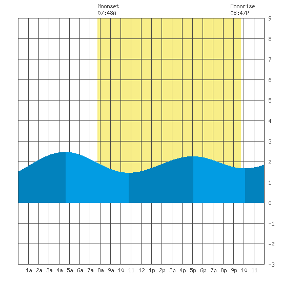 Sand Bay tide chart for Friday, April 15, 2022