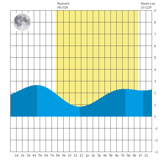 Sand Bay tide chart for Saturday, April 16, 2022