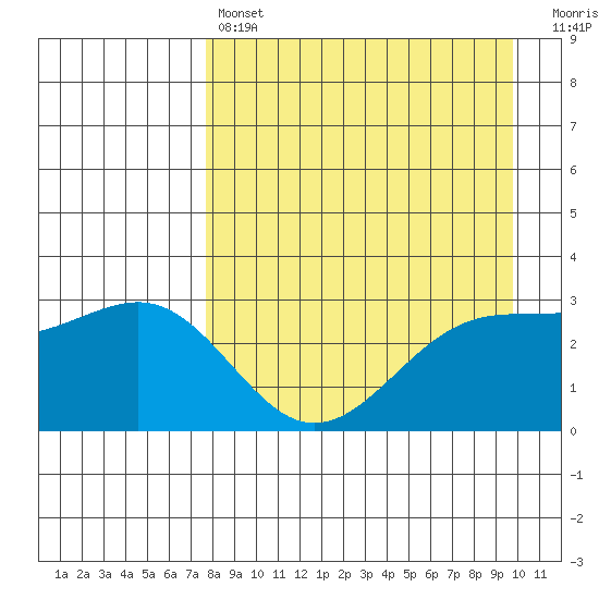 Sand Bay tide chart for Sunday, April 17, 2022