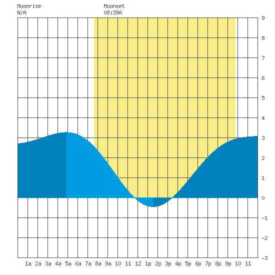 Sand Bay tide chart for Monday, April 18, 2022