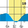 Sand Bay tide chart for Monday, April 18, 2022