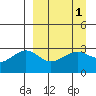 Sand Bay tide chart for Friday, April 1, 2022