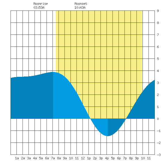 Sand Bay tide chart for Thursday, April 21, 2022