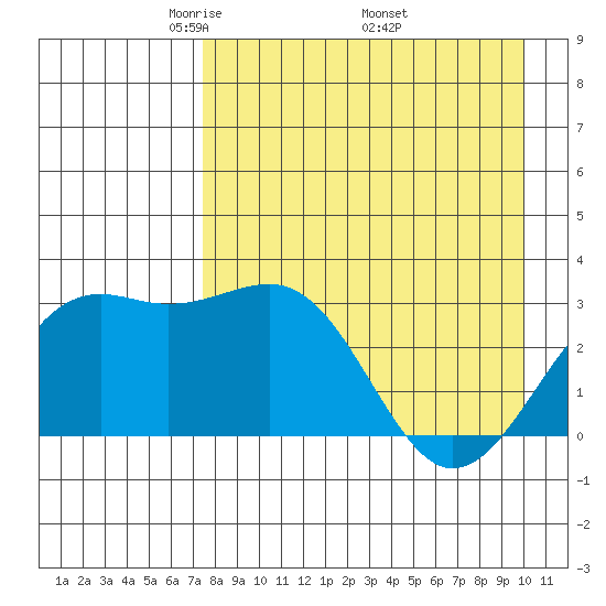 Sand Bay tide chart for Sunday, April 24, 2022