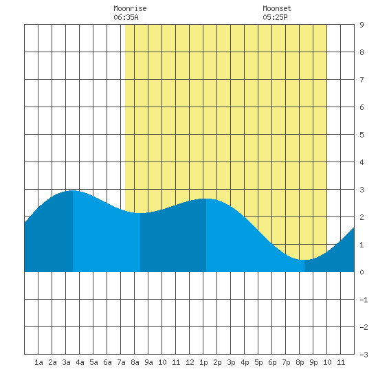 Sand Bay tide chart for Tuesday, April 26, 2022